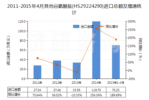 2011-2015年4月其他谷氨酸鹽(HS29224290)進(jìn)口總額及增速統(tǒng)計(jì)